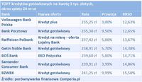 TOP7 kredytów gotówkowych na kwotę 5 tys. złotych, okres spłaty 24 m-ce