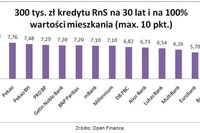 Najlepsze kredyty mieszkaniowe z dopłatą Najlepsze kredyty mieszkaniowe z dopłatą