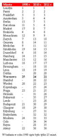 Klasyfikacja ogólna raportu European Cities Monitor 2011 Zestawienie miast europejskich najlepszych