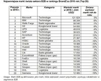Najcenniejsze marki świata sektora B2B w rankingu BrandZ za 2016 rok 