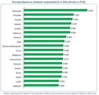 Wynagrodzenia w miastach wojewódzkich w 2011 (brutto w PLN)