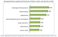 Wynagrodzenia w wybranych branżach w Polsce w 2011 roku (brutto w PLN)