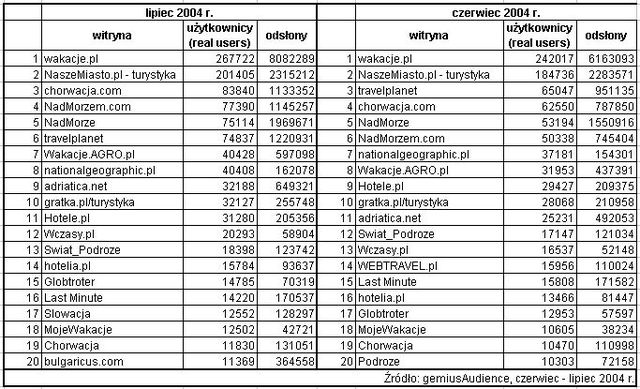 Statystyki polskiego Internetu - VII 2004