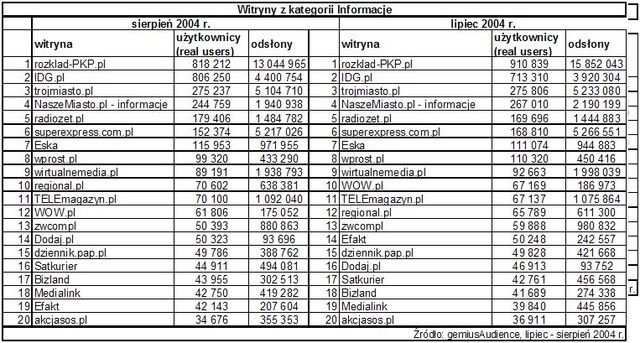 Statystyki polskiego Internetu - VIII 2004