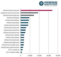Liczba publikacji medialnych nt. państwowych uczelni technicznych (1.10.2011 – 30.09.2012)