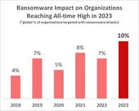 Wpływ ransomware na organizacje 