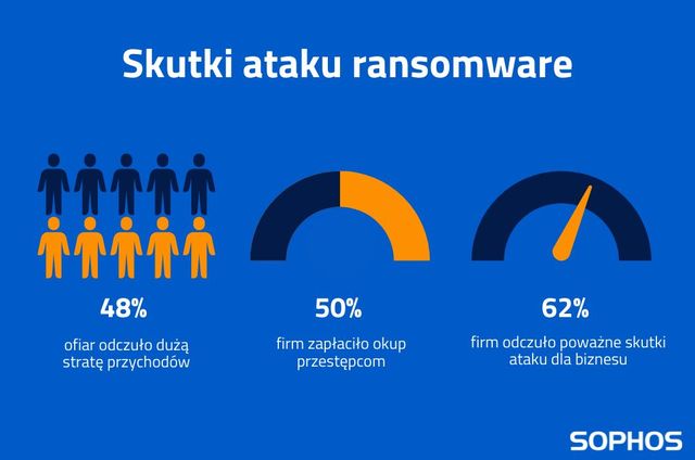 3 na 4 polskie firmy padły ofiarą ransomware w 2021 roku