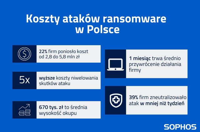 3 na 4 polskie firmy padły ofiarą ransomware w 2021 roku