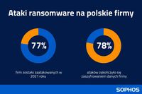 Ataki ransomware na polskie firmy