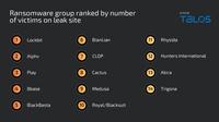 Ranking grup ransomware