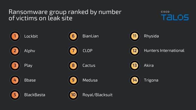 5 najbardziej aktywnych grup ransomware wg Cisco Talos