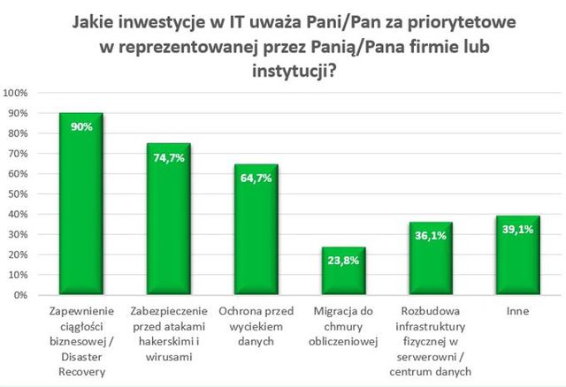 Już nie prosty backup, ale Disaster Recovery?