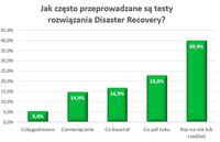 Częstotliwość testów rozwiązania Disaster Recovery 