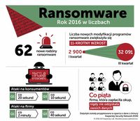 Ransomware 2016 w liczbach