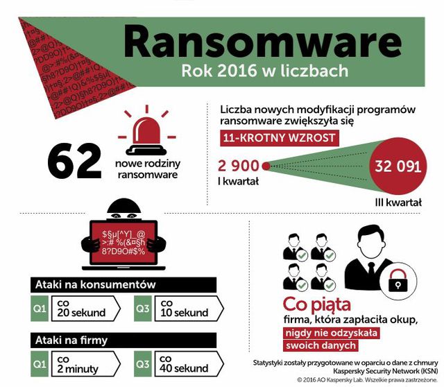 Ransomware 2016, czyli pełen sukces cyberprzestępcy