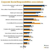 Społeczna odpowiedzialność biznesu - skojarzenia