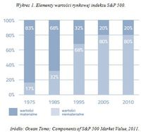 Wykres 1. Elementy wartości rynkowej indeksu S&P 500