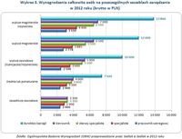 Wynagrodzenia całkowite osób na poszczególnych szczeblach zarządzania  w 2012 roku (brutto w PLN)