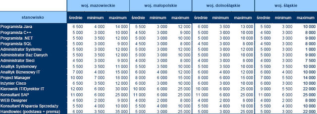 Płace w Polsce: trendy I-VI 2009