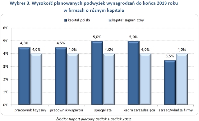 Raport Płacowy Sedlak & Sedlak 2012 - podsumowanie