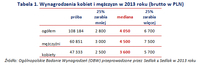 Wynagrodzenia kobiet i mężczyzn w 2013 roku (brutto w PLN)