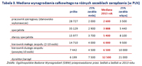 Tabela 3. Mediana wynagrodzenia całkowitego na różnych szczeblach zarządzania (w PLN)