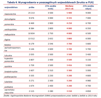 Tabela 4. Wynagrodzenia w poszczególnych województwach (brutto w PLN)