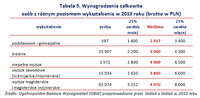 Tabela 5. Wynagrodzenia całkowite   osób z różnym poziomem wykształcenia w 2013 roku (brutto w PLN)