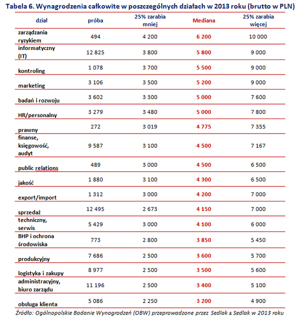 Wynagrodzenia Polaków w 2013 roku