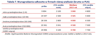 Tabela 7. Wynagrodzenia całkowite w firmach różnej wielkości (brutto w PLN)