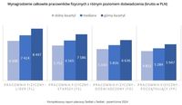 Wynagrodzenie całkowite pracowników fizycznych z różnym poziomem doświadczenia (brutto w PLN)