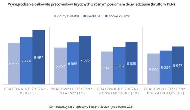 Wynagrodzenia - jesień/zima 2024