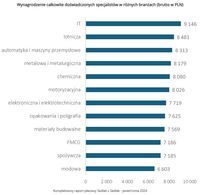 Wynagrodzenie całkowite doświadczonych specjalistów w różnych branżach (brutto w PLN)