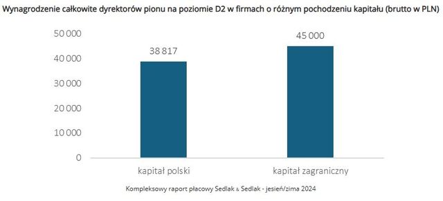 Wynagrodzenia - jesień/zima 2024