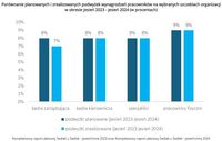 Porównanie planowanych i zrealizowanych podwyżek wynagrodzeń pracowników 