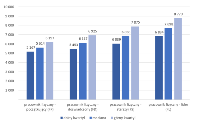 Wynagrodzenia - wiosna/lato 2025. Zarobki w Polsce według stanowisk i branż