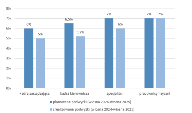 Wynagrodzenia - wiosna/lato 2025. Zarobki w Polsce według stanowisk i branż