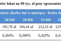 Krótszy miesiąc - niższa rata kredytu