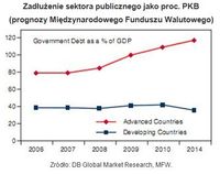 Zadłużenie sektora publicznego jako proc. PKB