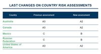 Wybrane zmiany ocen ryzyka krajów po II kwartale 2021