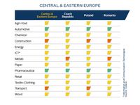 Ryzyko sektorowe - Europa Środkowa i Wschodnia