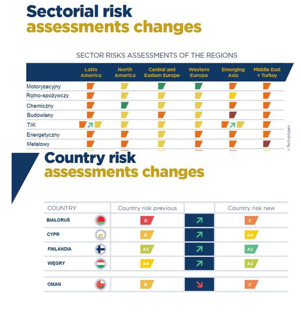 Ocena ryzyka krajów wg Coface X 2017