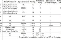 Zakupy na raty 0 procent opłacalne? Zakupy na raty 0 procent opłacalne?