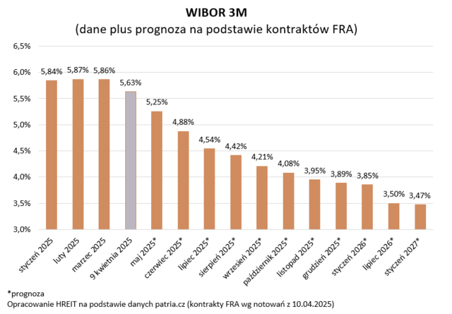 Raty kredytów hipotecznych mogą spaść o prawie 20%