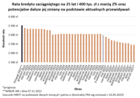Rata kredytu zaciągniętego na 25 lat i 400 tys. zł z marżą 2% oraz potencjalne dalsze jej zmiany