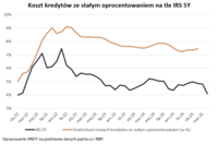 Koszt kredytów ze stałym oprocentowaniem na tle IRS 5Y