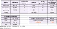 Wyliczenie korzyści z konsolidacji kredytów