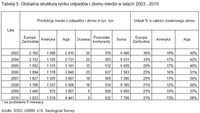 Globalna struktura rynku odpadów i złomu miedzi w latach 2003 - 2010