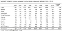 Struktura importu odpadów i złomu miedzi i jej stopów w latach 2003 – 2010