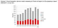 Eksport odpadów i złomów metali nieżelaznych Polski do krajów UE 2003-2011